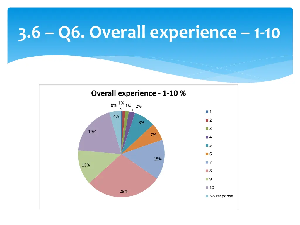 3 6 q6 overall experience 1 10