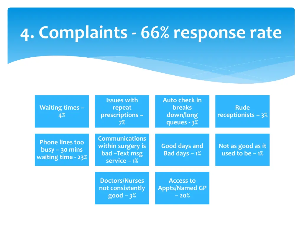 4 complaints 66 response rate