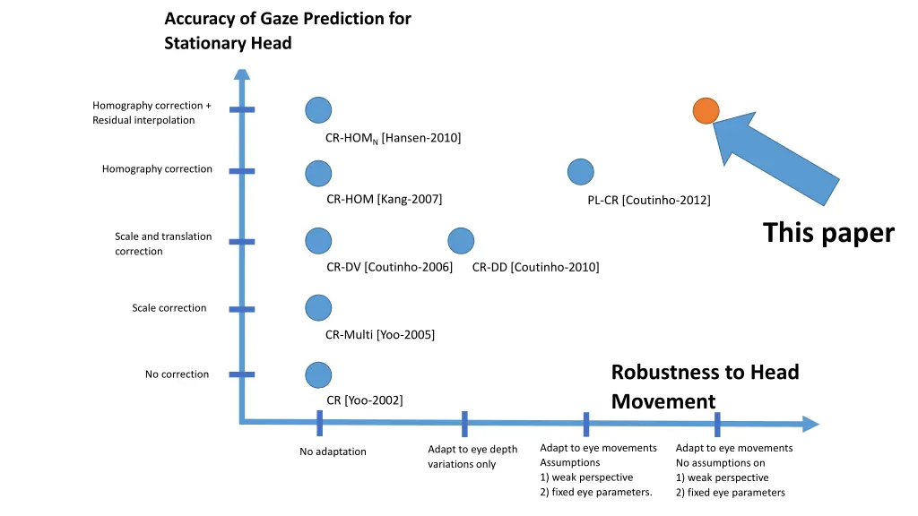 accuracy of gaze prediction for stationary head