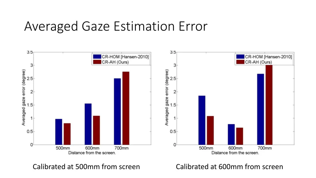 averaged gaze estimation error 1