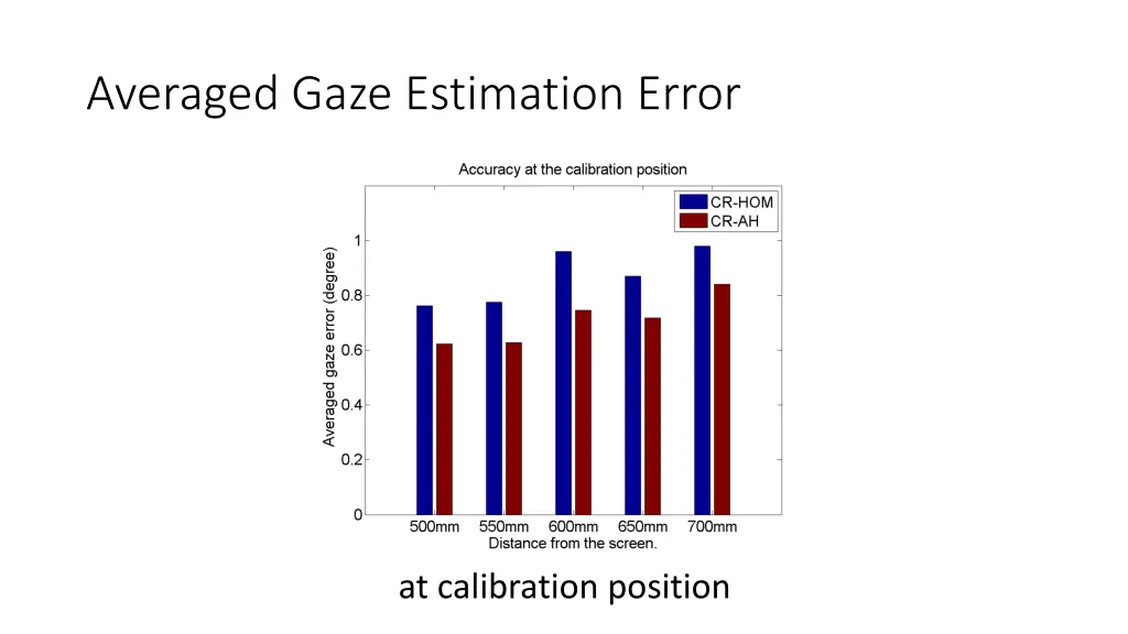 averaged gaze estimation error