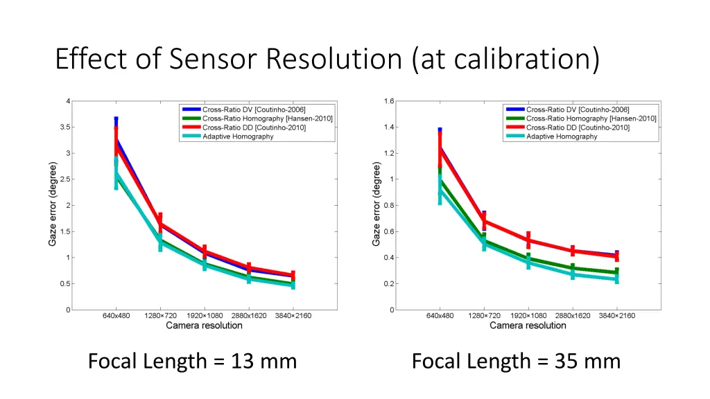 effect of sensor resolution at calibration