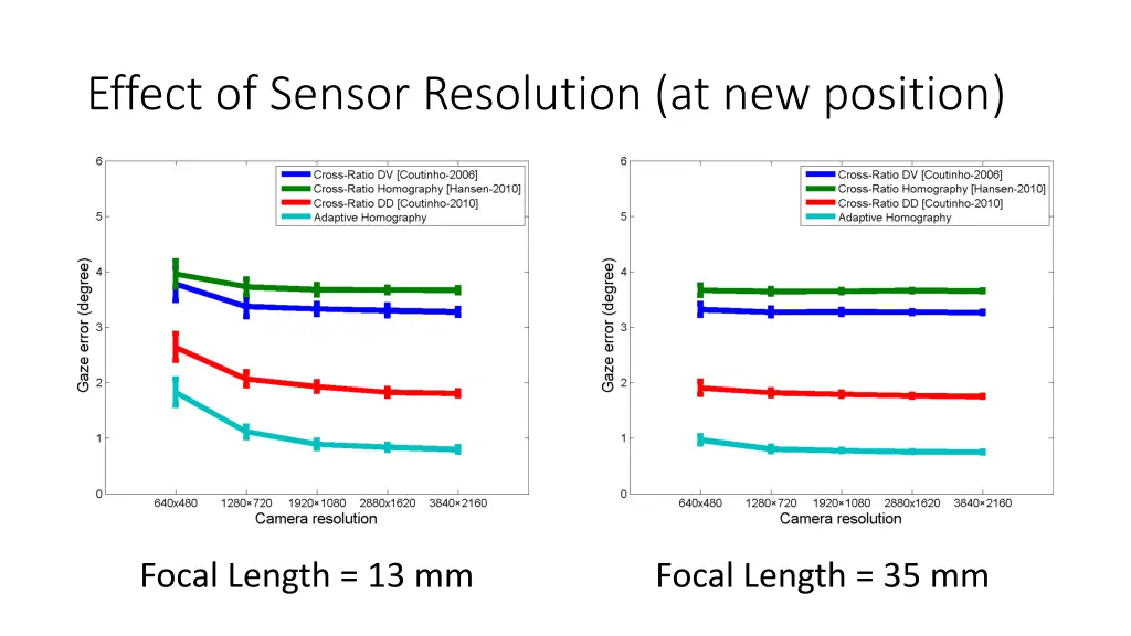 effect of sensor resolution at new position