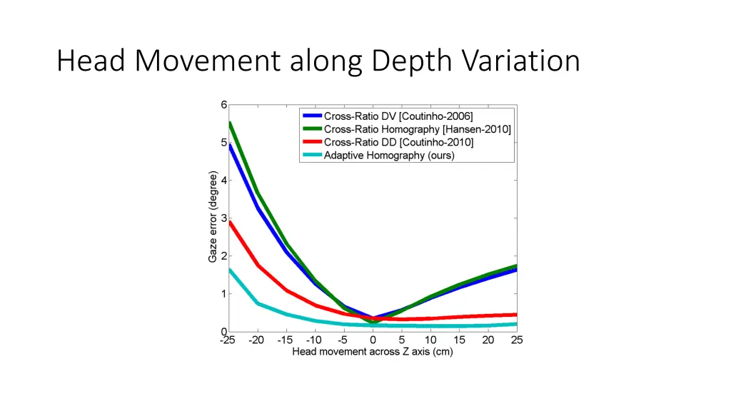 head movement along depth variation