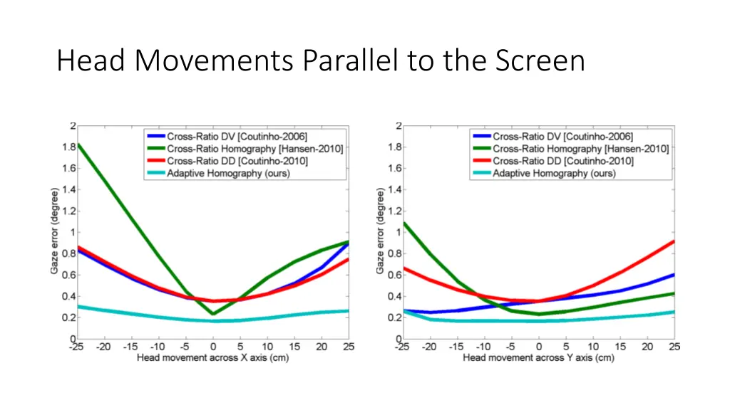 head movements parallel to the screen