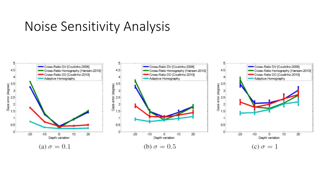 noise sensitivity analysis