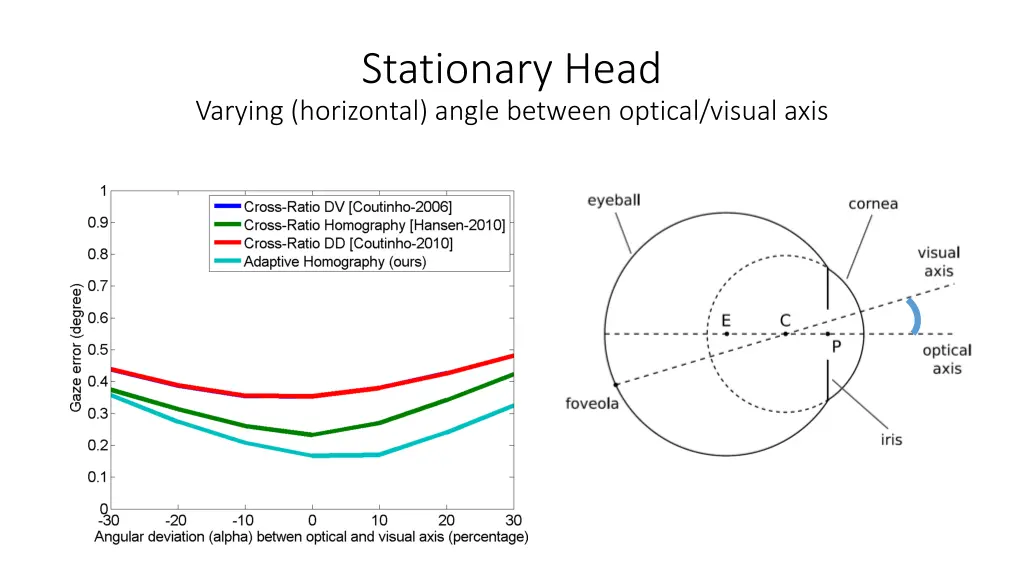 stationary head