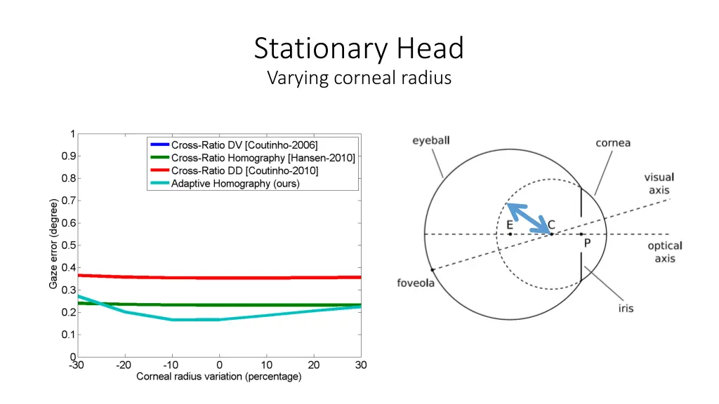 stationary head varying corneal radius