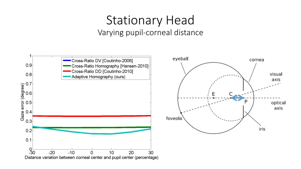 stationary head varying pupil corneal distance