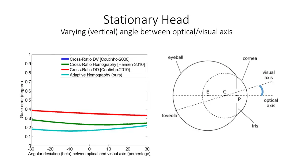 stationary head varying vertical angle between