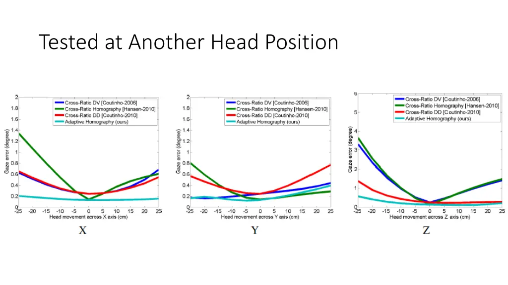 tested at another head position