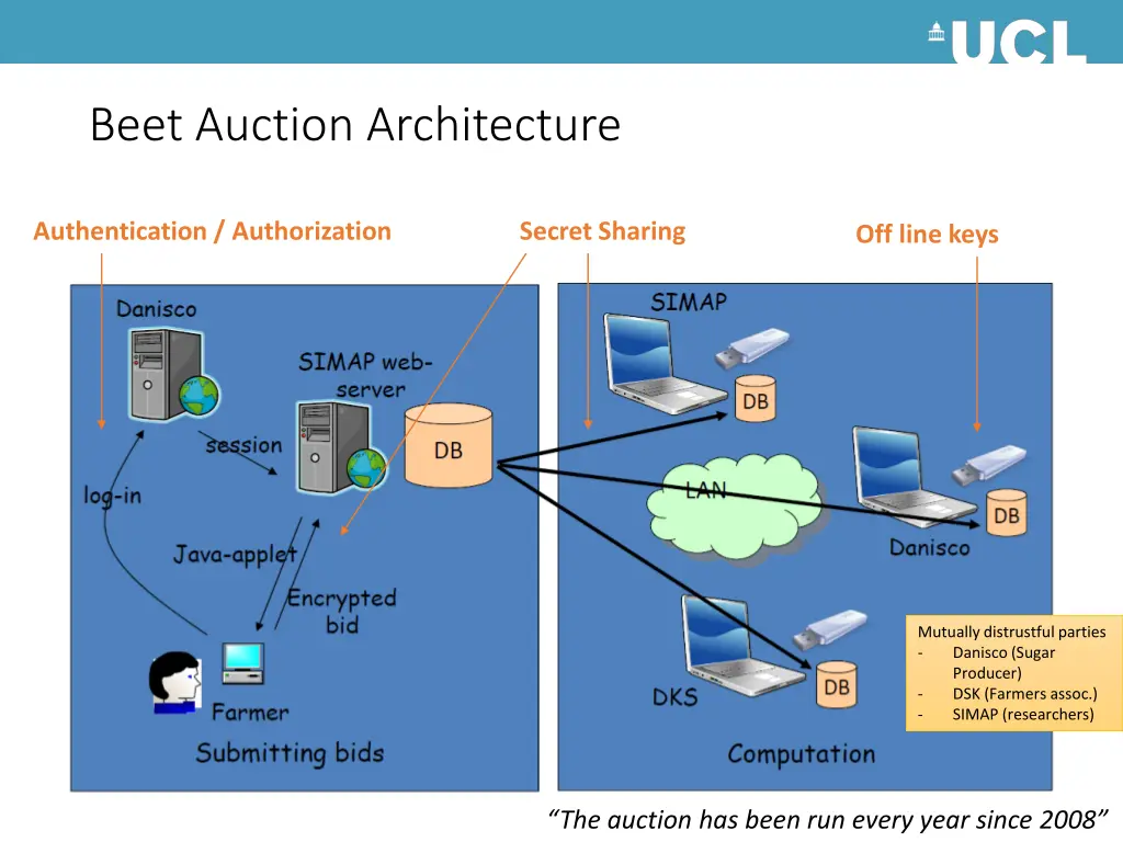 beet auction architecture