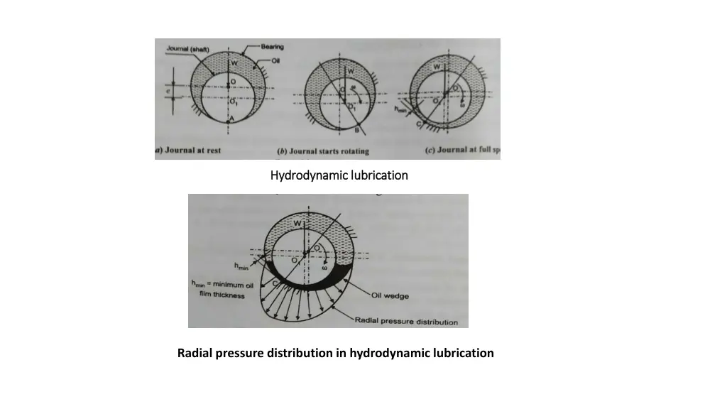 hydrodynamic lubrication hydrodynamic lubrication