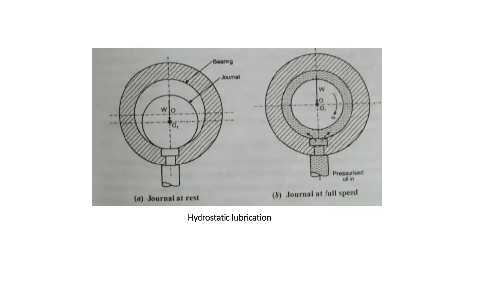 hydrostatic lubrication hydrostatic lubrication