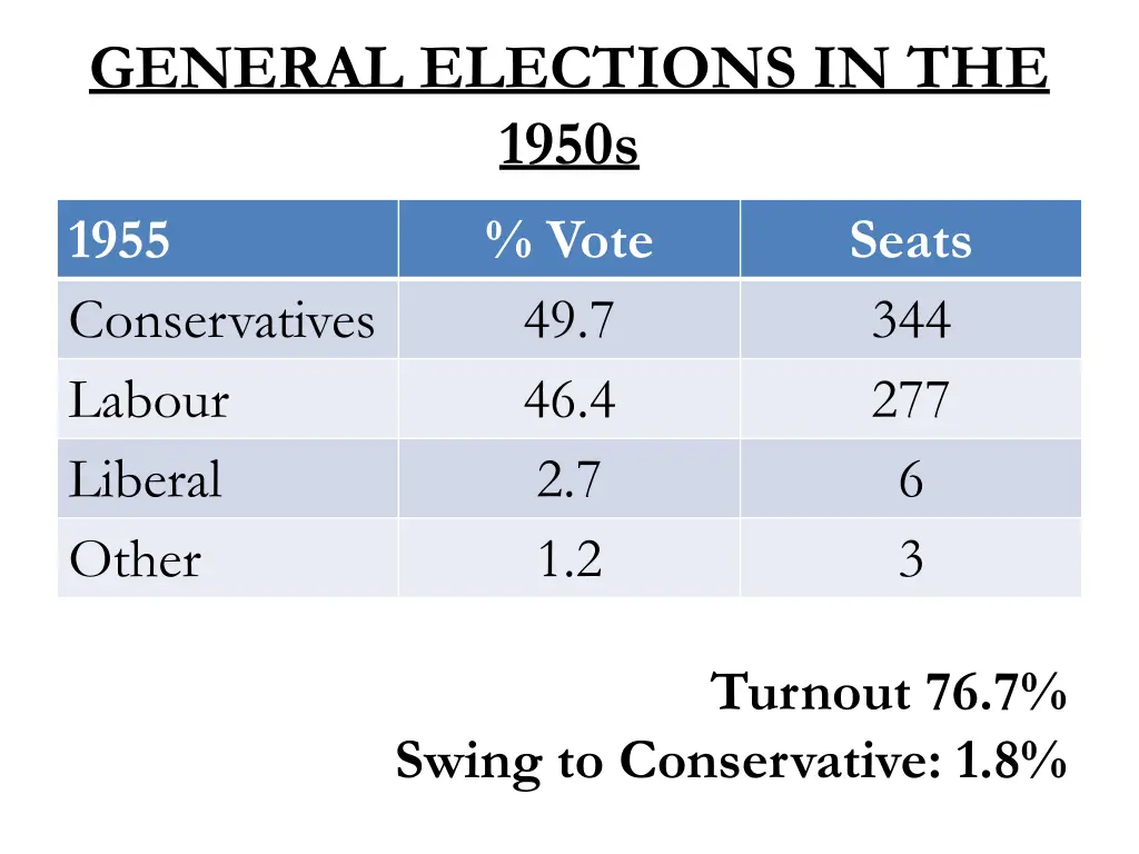 general elections in the 1950s 1955 vote