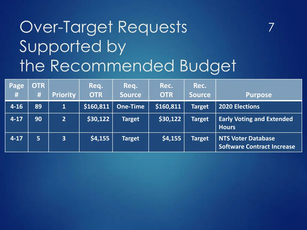 over target requests supported by the recommended