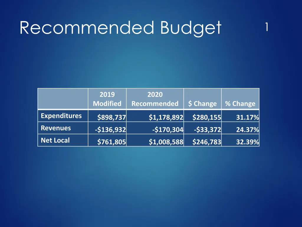 recommended budget