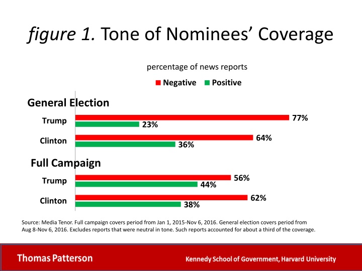 figure 1 tone of nominees coverage