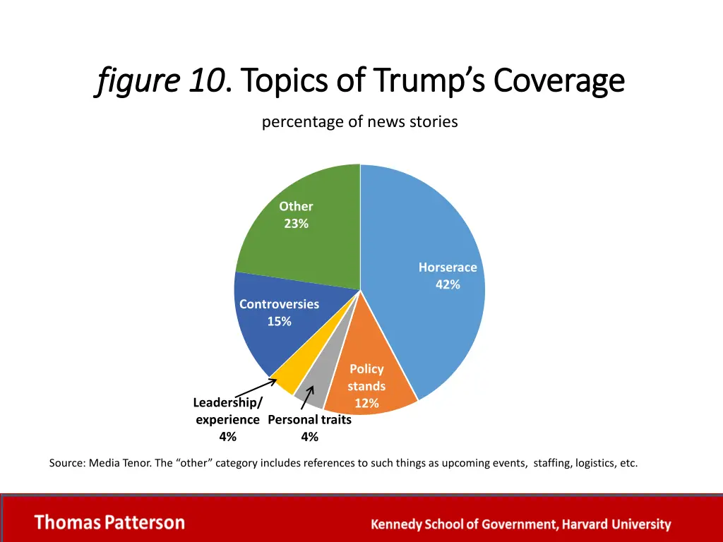 figure 10 figure 10 topics of trump s coverage