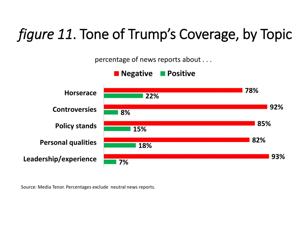 figure 11 figure 11 tone of trump s coverage