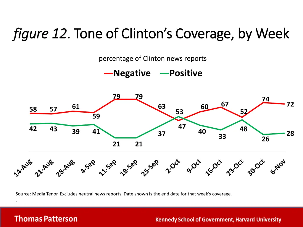 figure 12 figure 12 tone of clinton s coverage