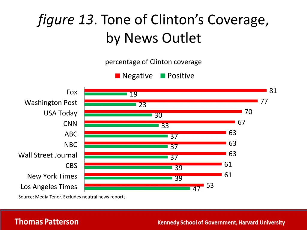 figure 13 tone of clinton s coverage by news