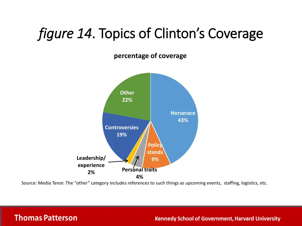 figure 14 figure 14 topics of clinton s coverage