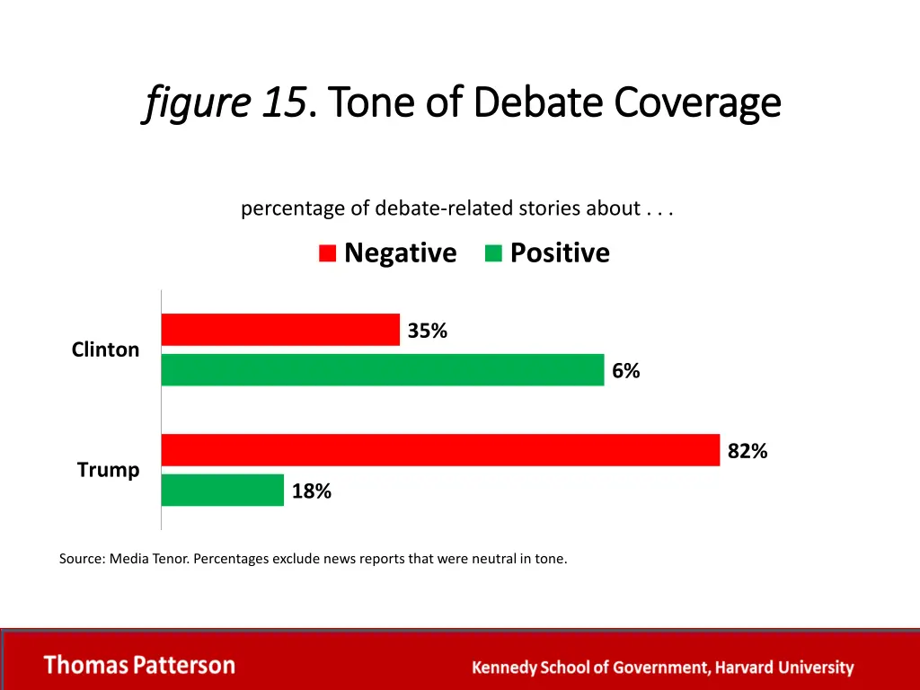 figure 15 figure 15 tone of debate coverage tone