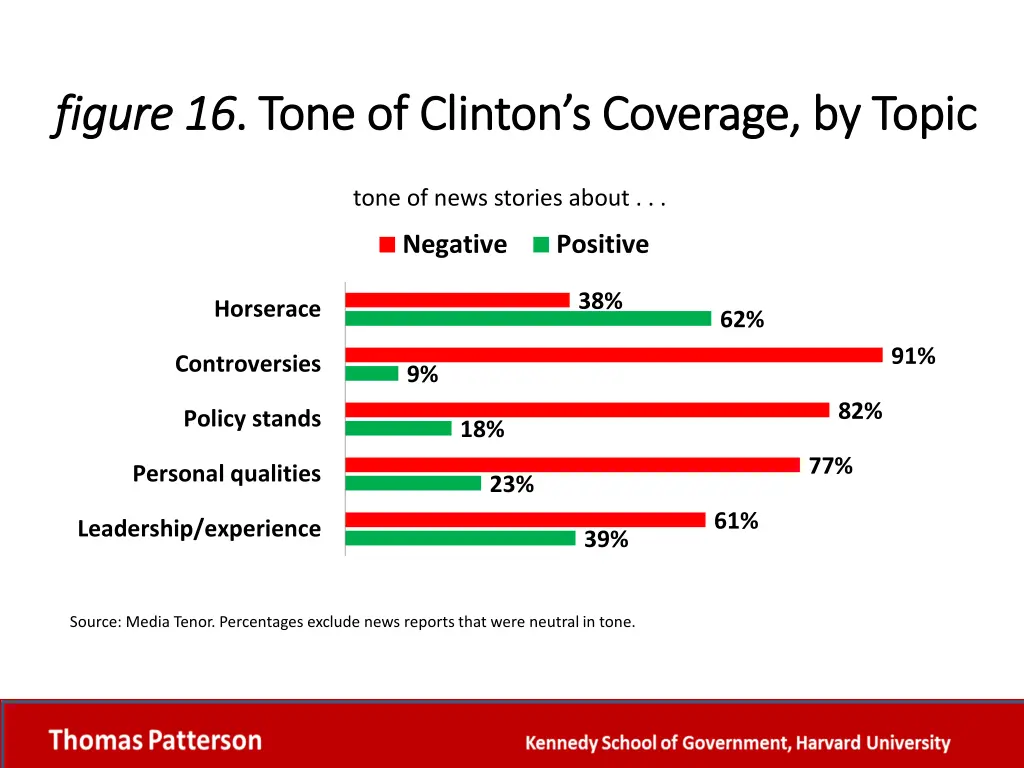 figure 16 figure 16 tone of clinton s coverage