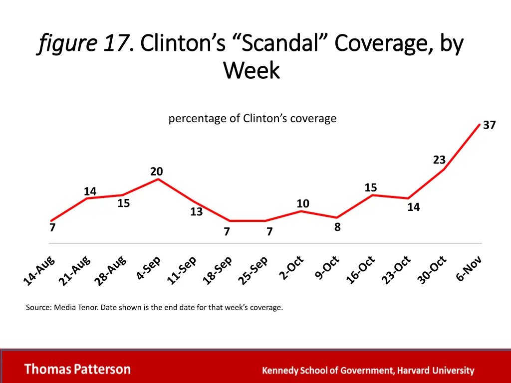 figure 17 figure 17 clinton s scandal coverage