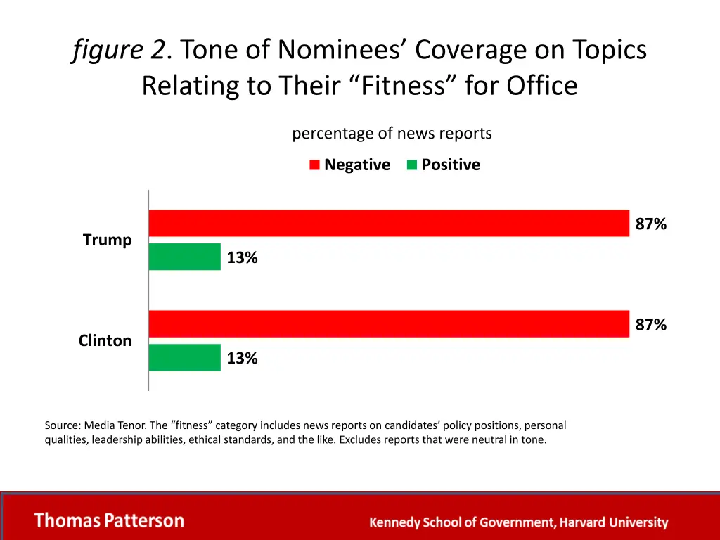 figure 2 tone of nominees coverage on topics