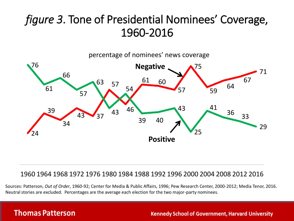 figure 3 figure 3 tone of presidential nominees