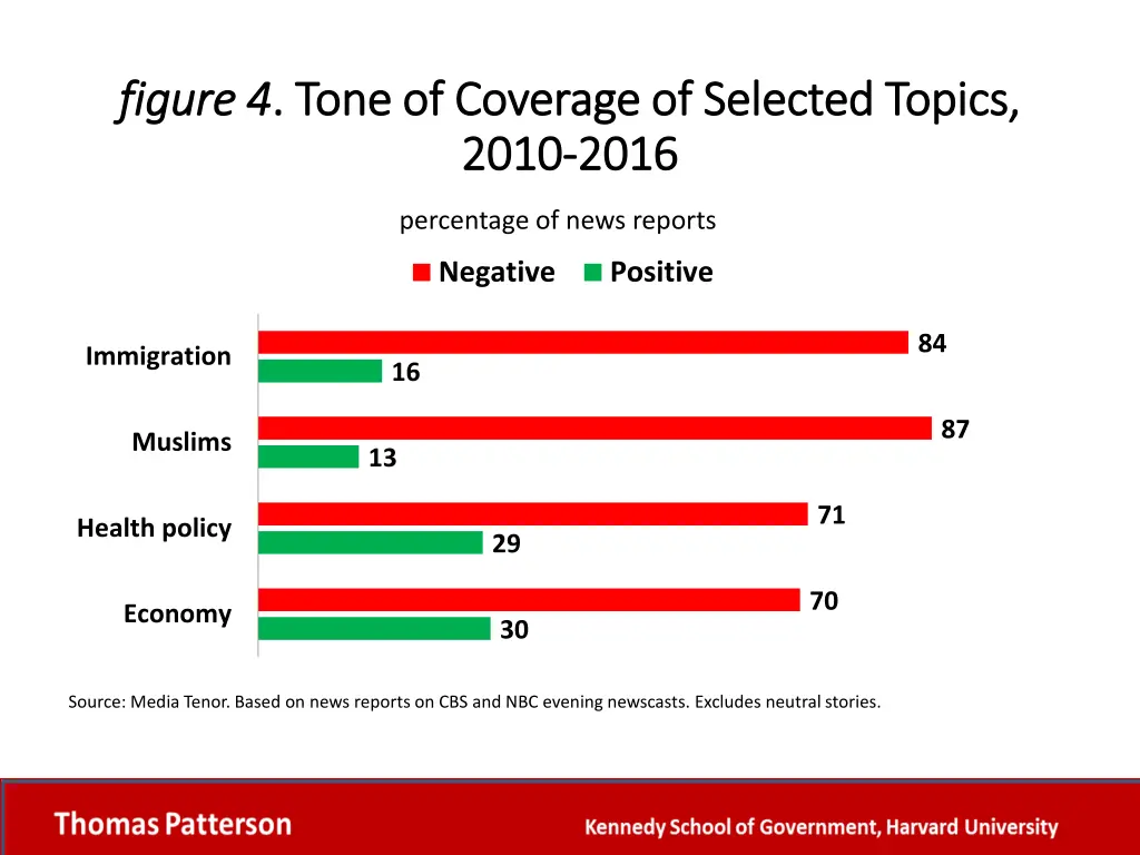 figure 4 figure 4 tone of coverage of selected