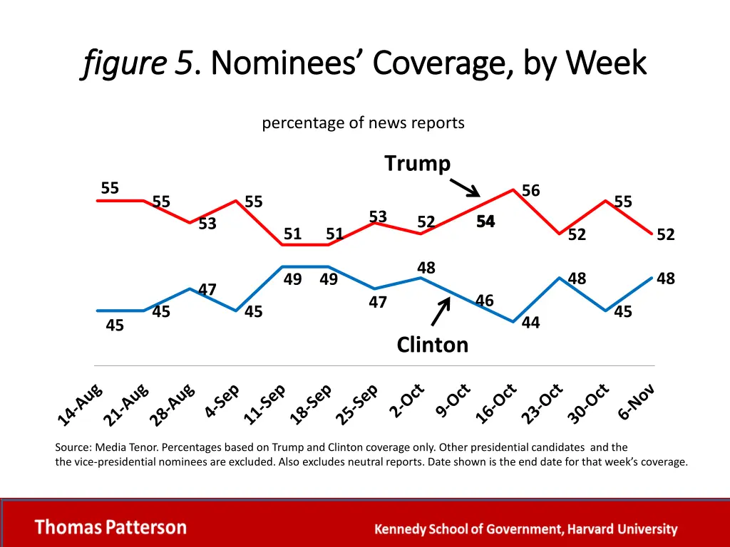 figure 5 figure 5 nominees coverage by week