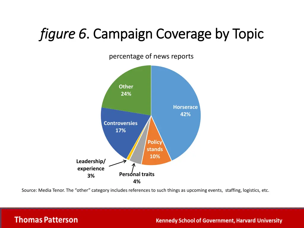 figure 6 figure 6 campaign coverage by topic