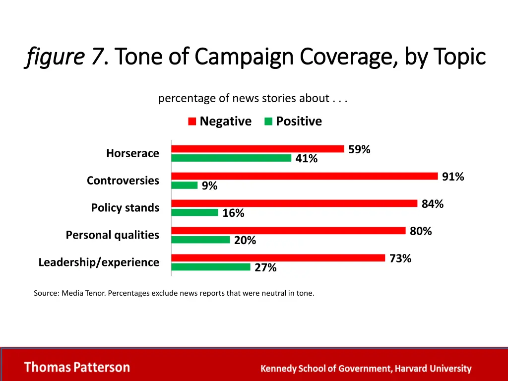 figure 7 figure 7 tone of campaign coverage