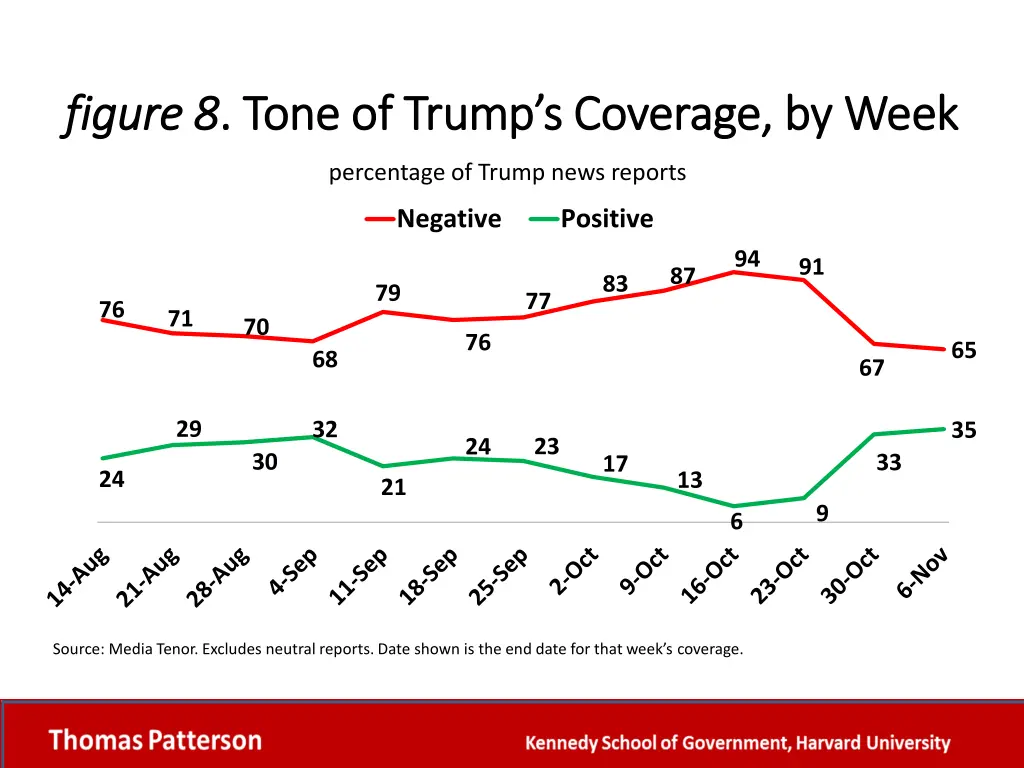 figure 8 figure 8 tone of trump s coverage