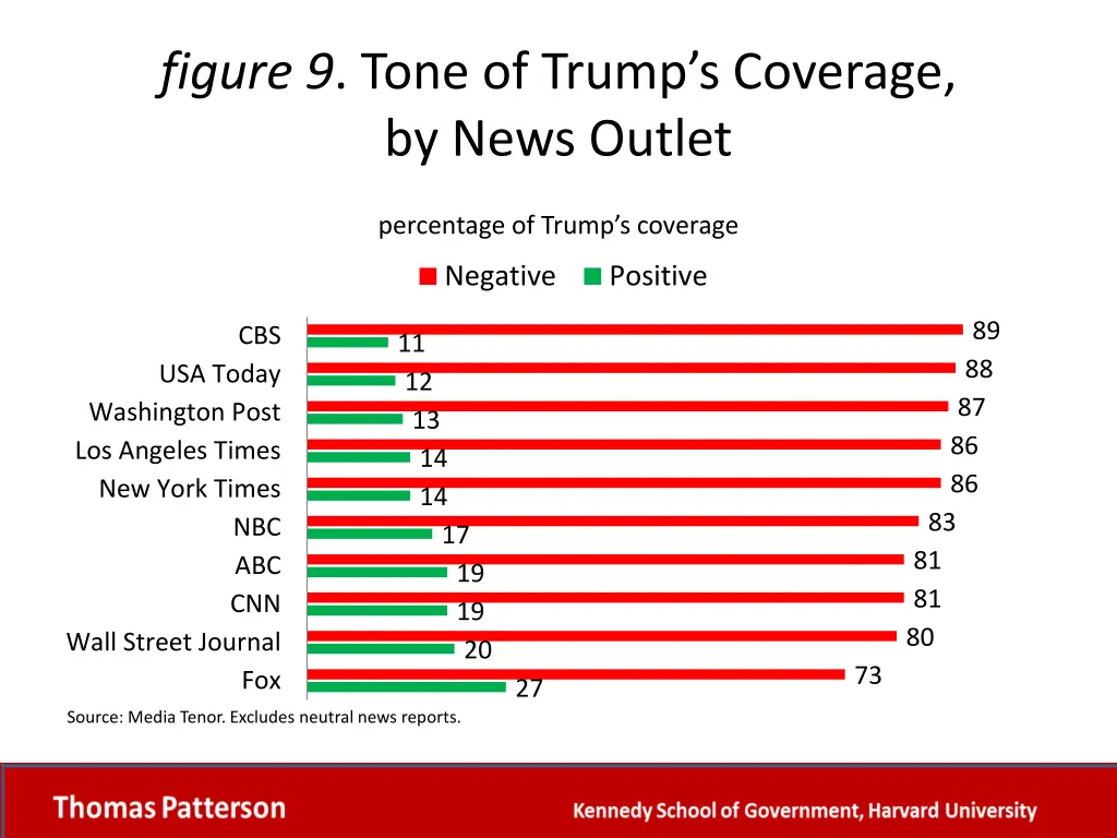 figure 9 tone of trump s coverage by news outlet