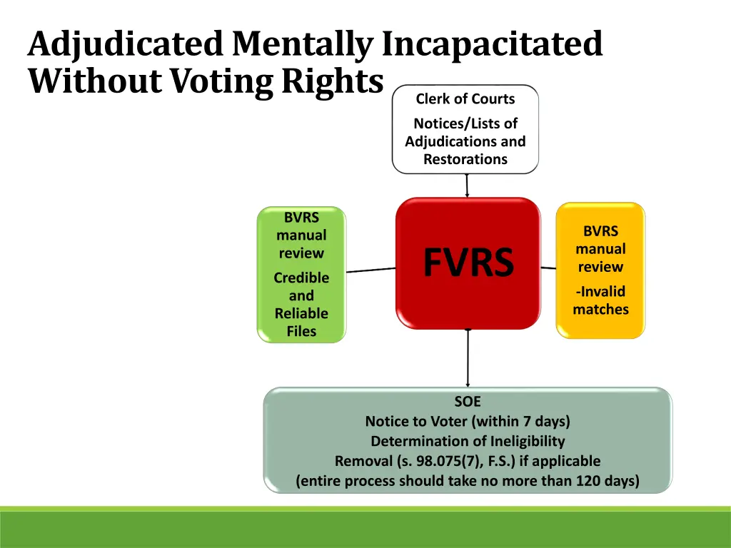 adjudicated mentally incapacitated without voting