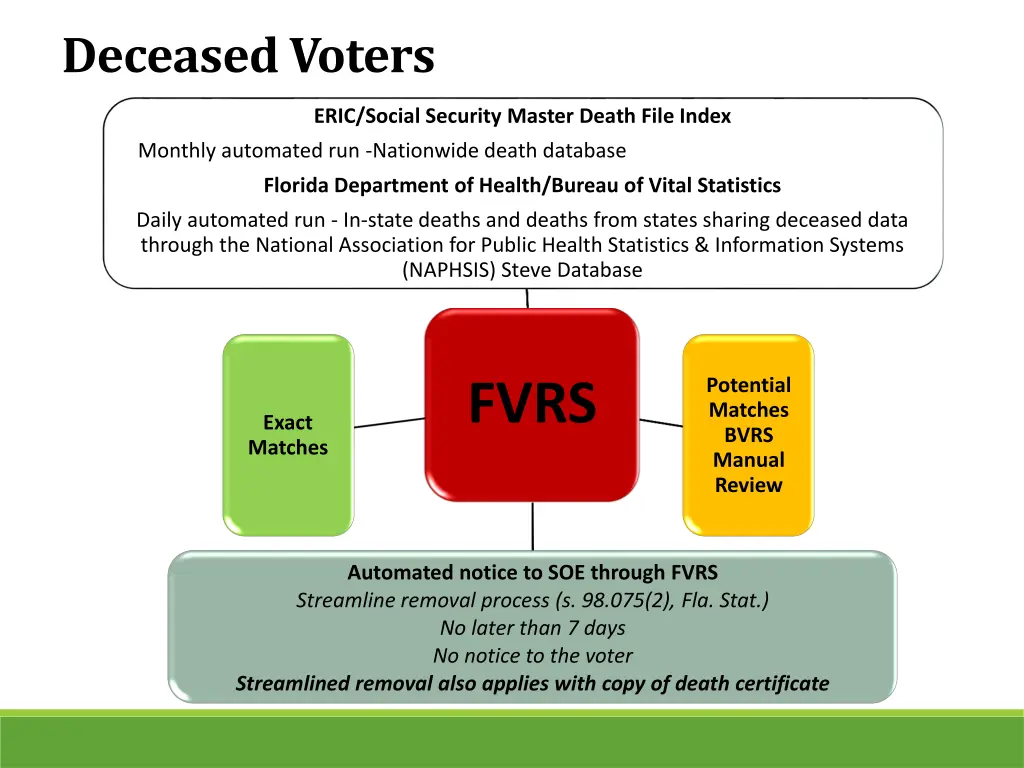 deceased voters