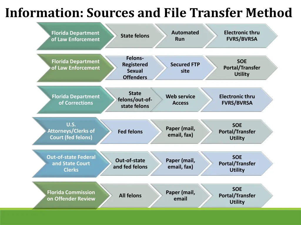 information sources and file transfer method