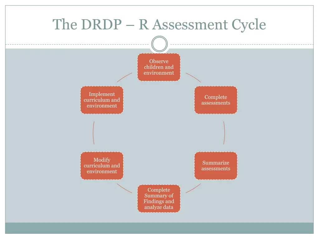 the drdp r assessment cycle