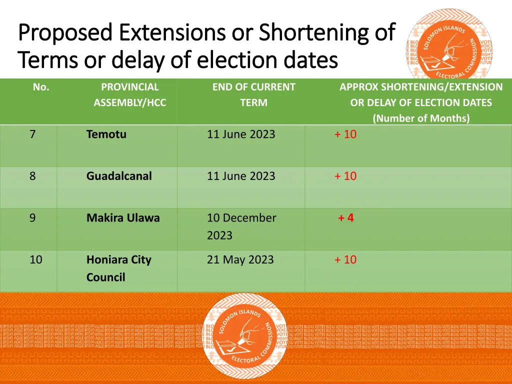 proposed extensions or shortening of proposed