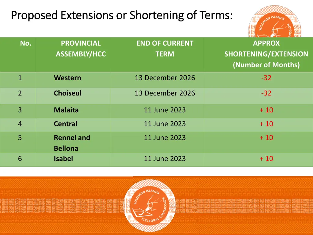 proposed extensions or shortening of terms