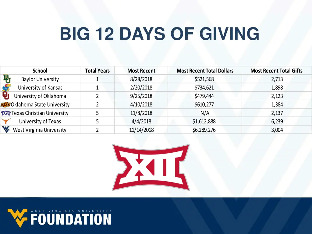 big 12 days of giving