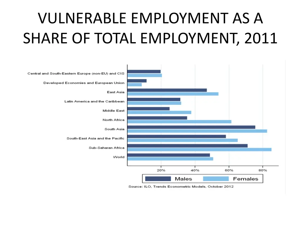 vulnerable employment as a share of total