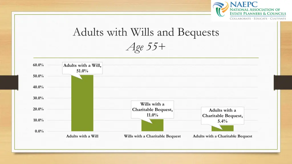 adults with wills and bequests age 55