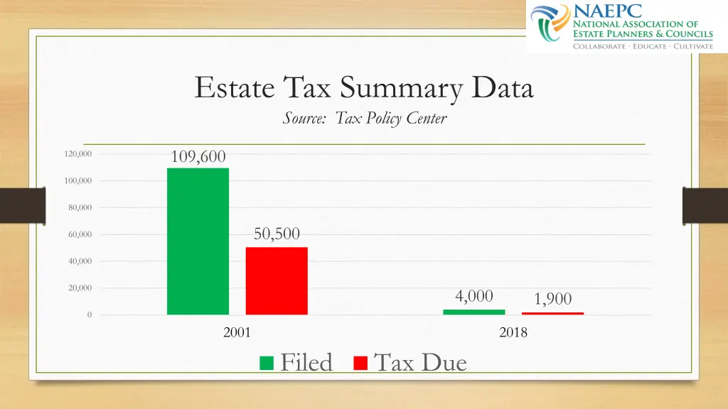 estate tax summary data source tax policy center