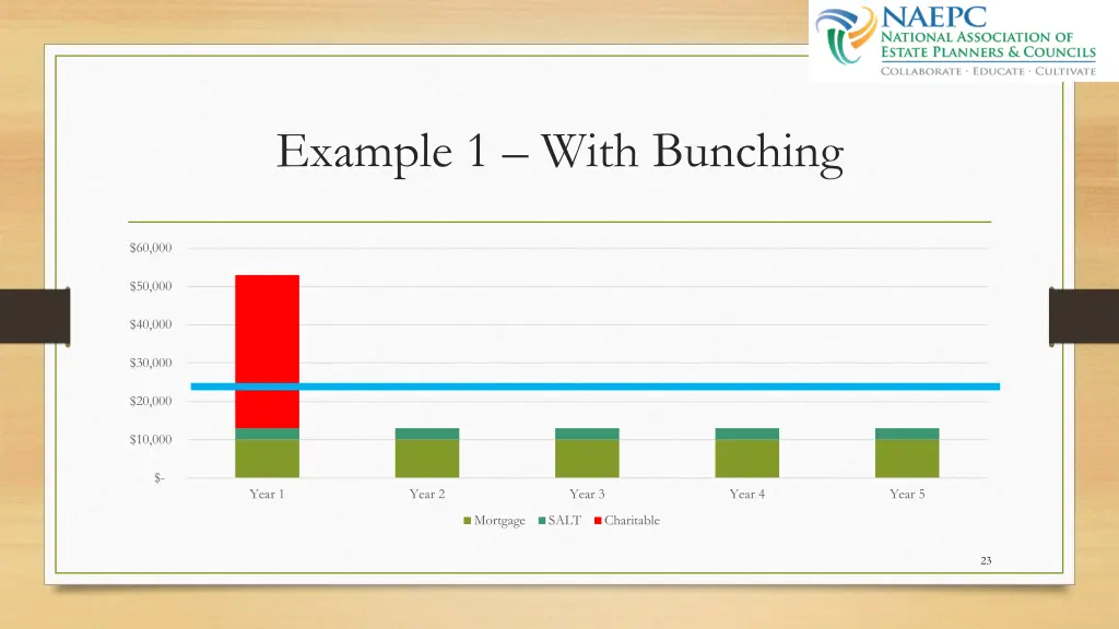 example 1 with bunching