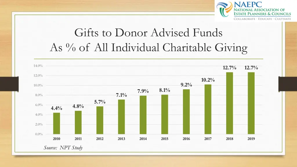 gifts to donor advised funds as of all individual